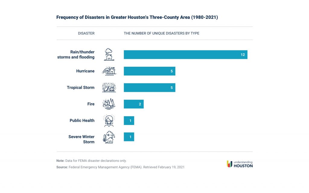 Frequency of Disasters in Greater Houston's Three-County Area (1980-2021)