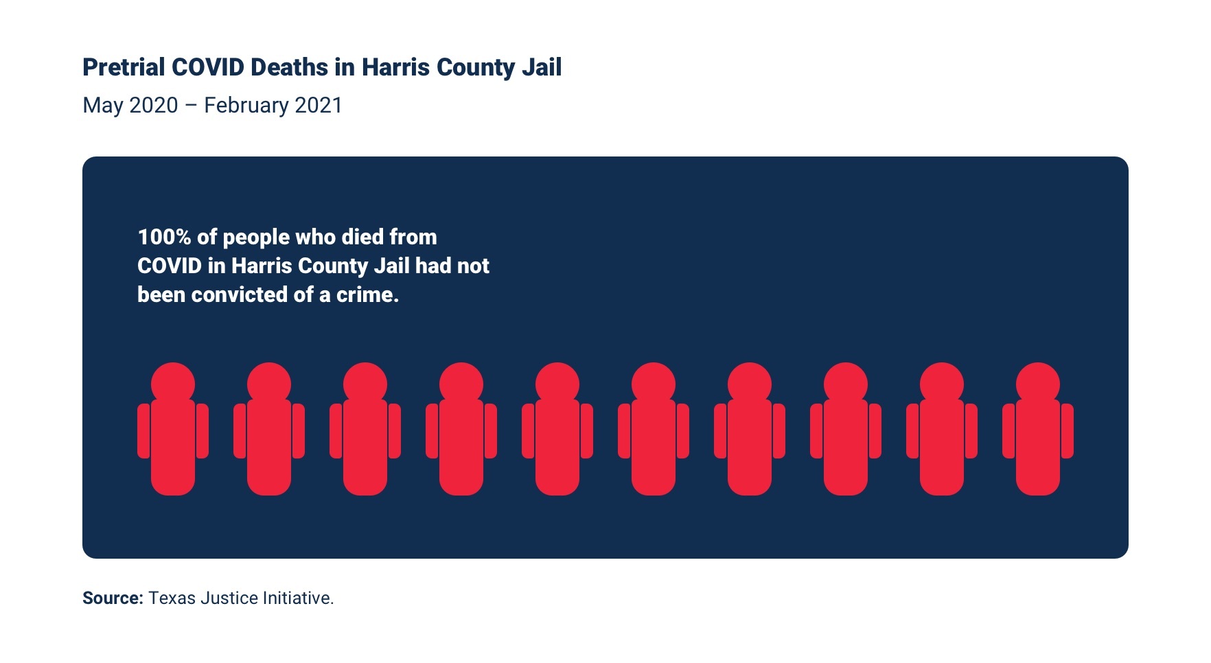 100% of people who died from COVID in Harris County Jail had not been convicted of a crime.